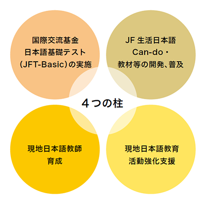 「特定技能」外国人材向け日本語事業の取り組みの4つの柱のイラスト画像:国際交流基金日本語基礎テスト(JFT-Basic)の実施、JF生活日本語Can-do・教材等の開発、普及、現地日本語教師育成、現地日本語教育活動強化支援